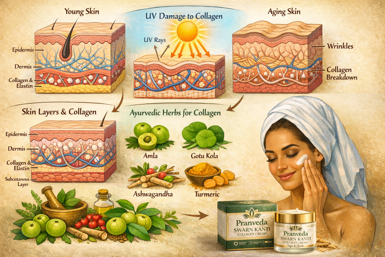 What is Collagen and How Ayurveda Restores It Naturally